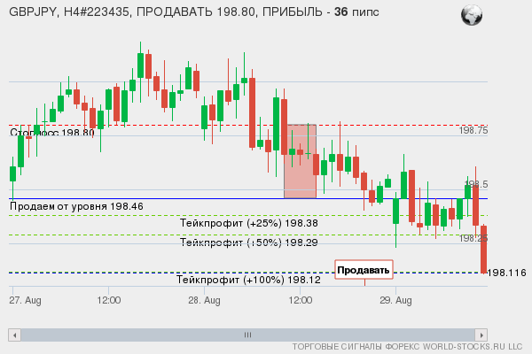 сигнал форекс онлайн