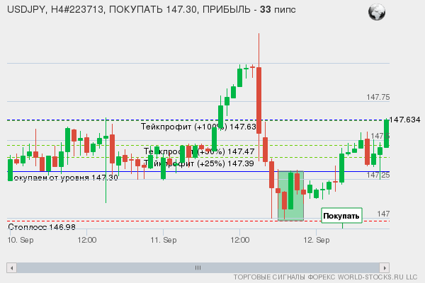 сигнал форекс онлайн