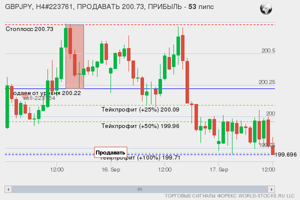 сигнал форекс онлайн