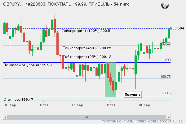 сигнал форекс онлайн