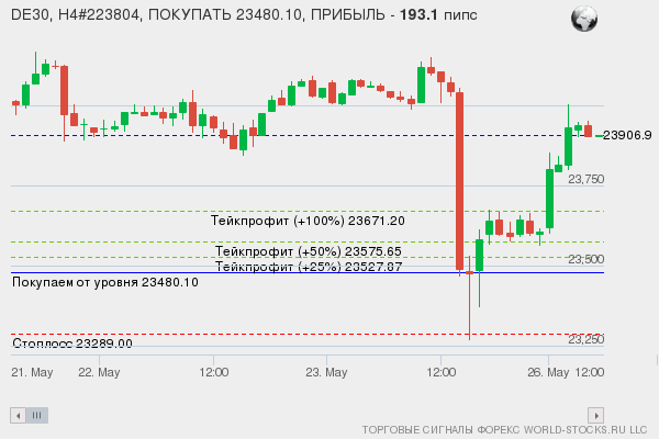 сигнал форекс онлайн