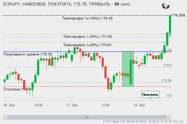 сигнал форекс онлайн