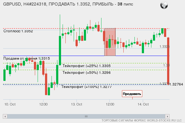 сигнал форекс онлайн