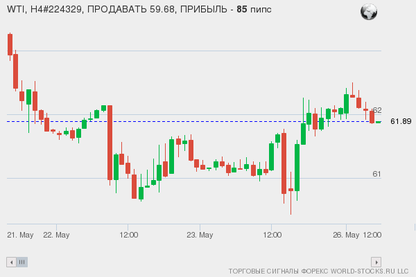 сигнал форекс онлайн