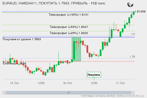 сигнал форекс онлайн