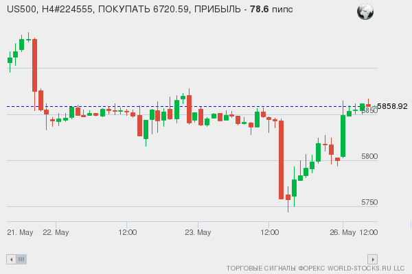 сигнал форекс онлайн