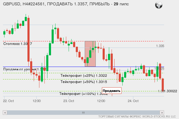 сигнал форекс онлайн