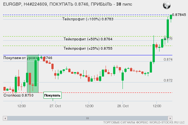 сигнал форекс онлайн