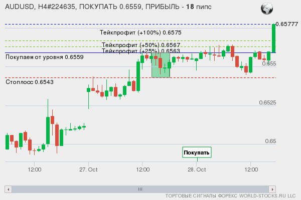 сигнал форекс онлайн