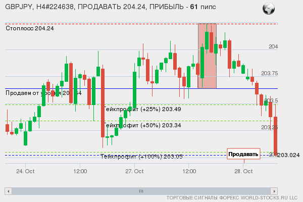 сигнал форекс онлайн