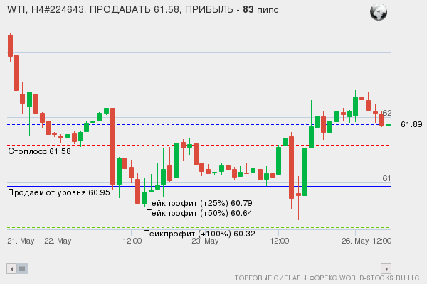 сигнал форекс онлайн