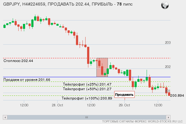 сигнал форекс онлайн