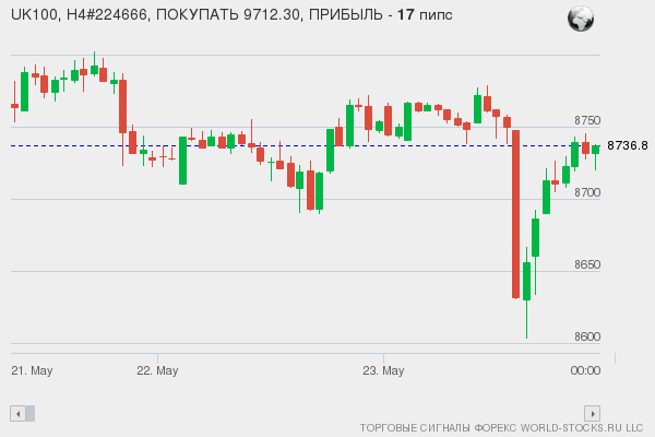 сигнал форекс онлайн