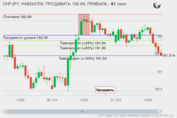 сигнал форекс онлайн