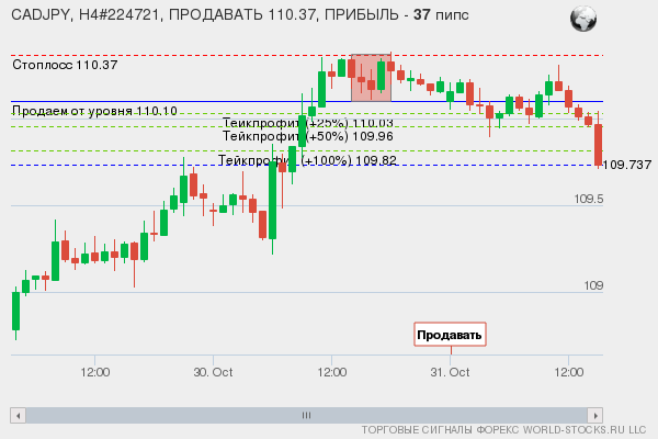сигнал форекс онлайн