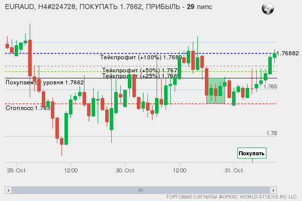 сигнал форекс онлайн