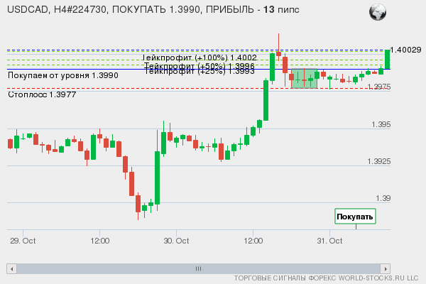 сигнал форекс онлайн