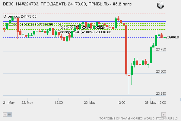 сигнал форекс онлайн