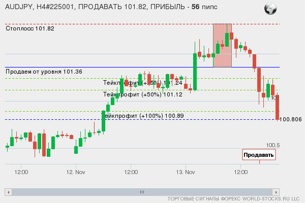сигнал форекс онлайн