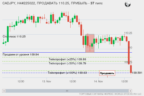 сигнал форекс онлайн