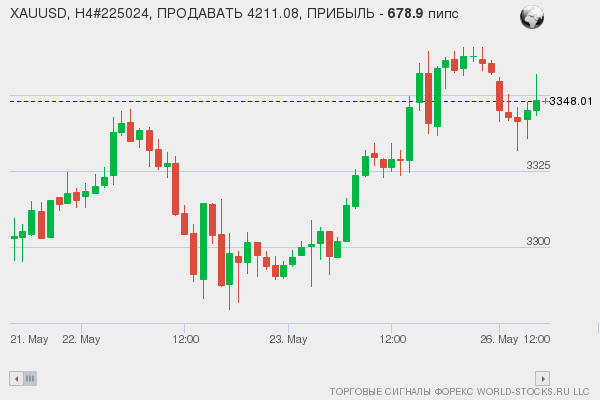 сигнал форекс онлайн