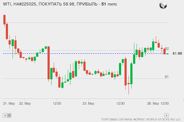 сигнал форекс онлайн