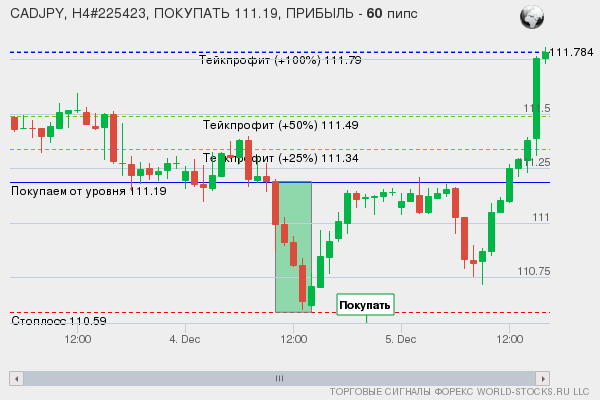 сигнал форекс онлайн