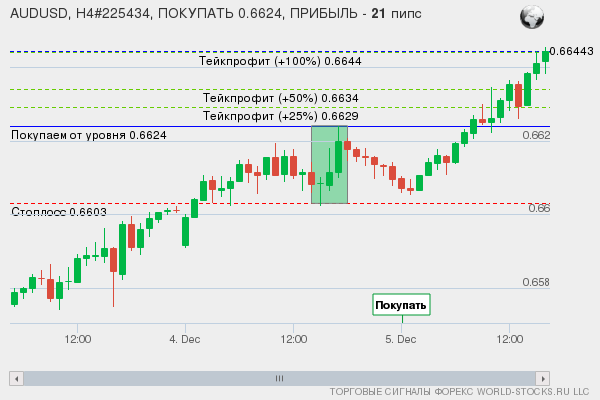 сигнал форекс онлайн