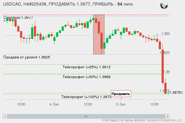 сигнал форекс онлайн