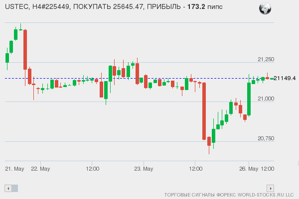 сигнал форекс онлайн