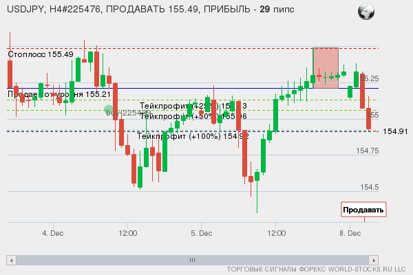 сигнал форекс онлайн