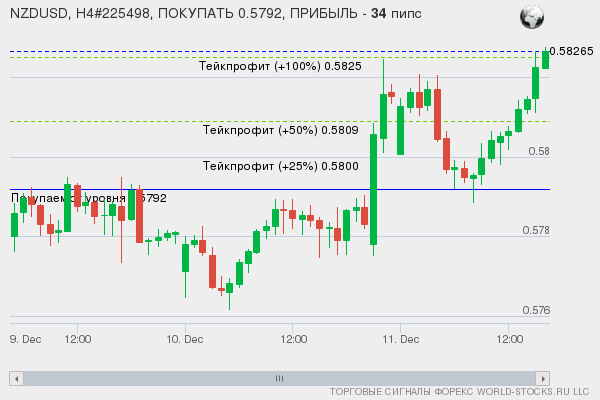 сигнал форекс онлайн