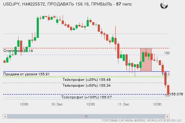 сигнал форекс онлайн