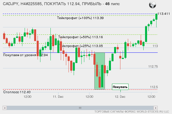 сигнал форекс онлайн