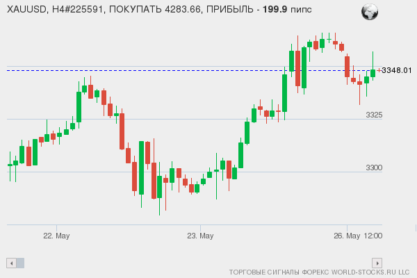 сигнал форекс онлайн