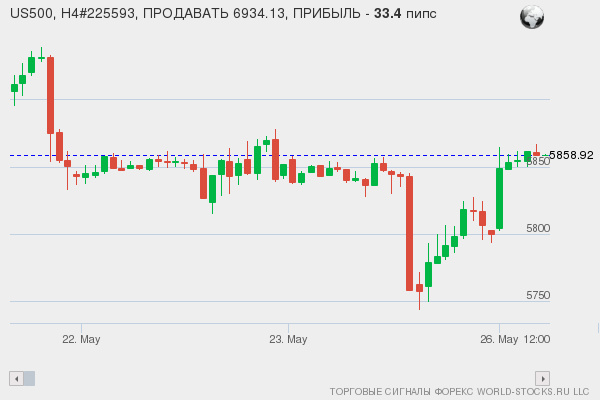 сигнал форекс онлайн