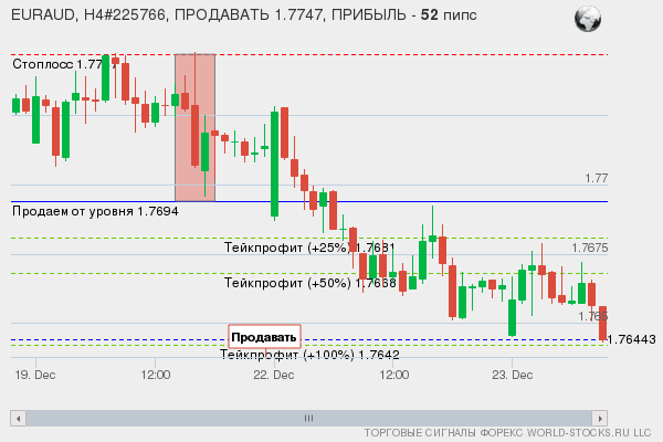 сигнал форекс онлайн