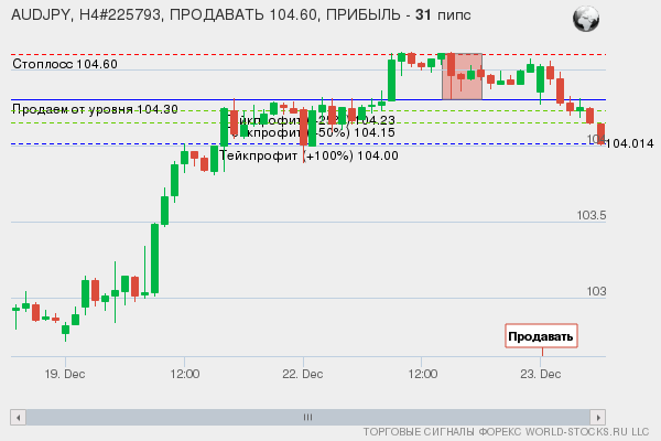 сигнал форекс онлайн