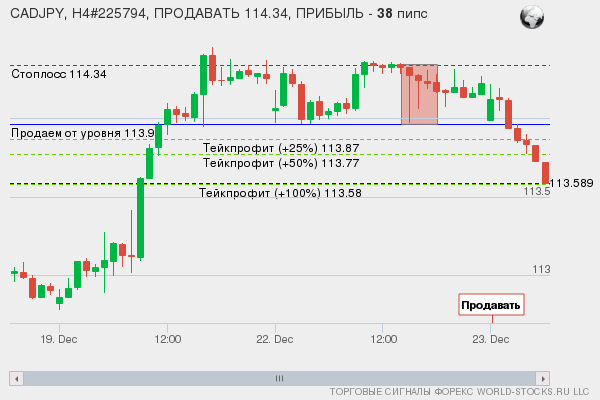 сигнал форекс онлайн