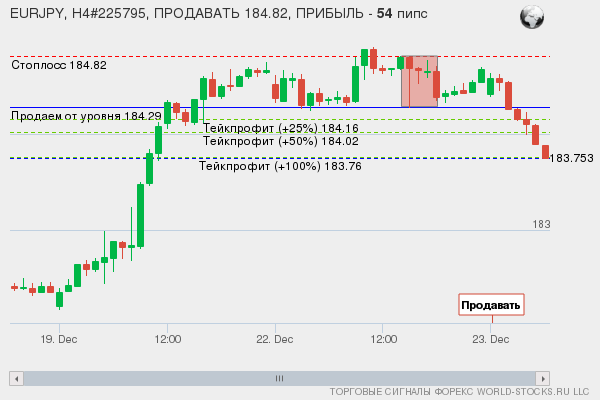 сигнал форекс онлайн