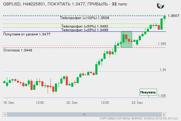 сигнал форекс онлайн