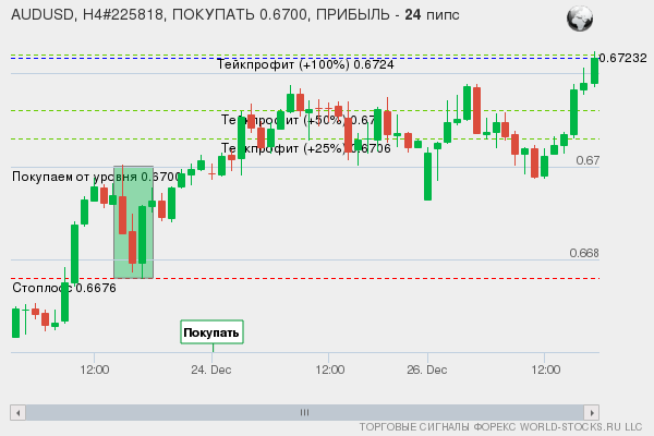 сигнал форекс онлайн