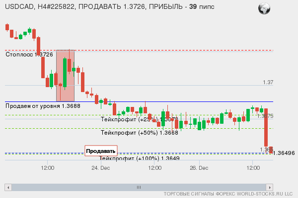 сигнал форекс онлайн