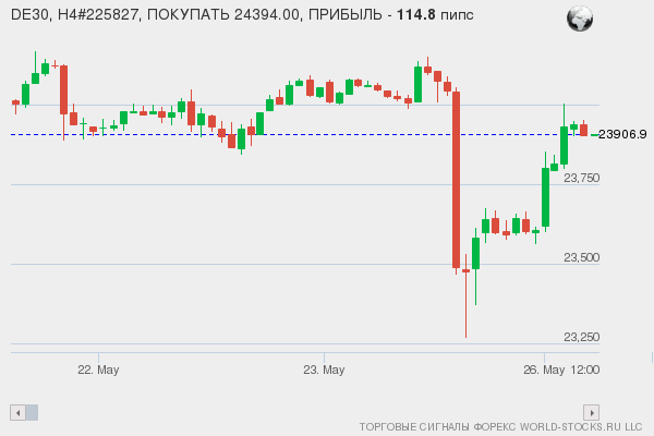 сигнал форекс онлайн