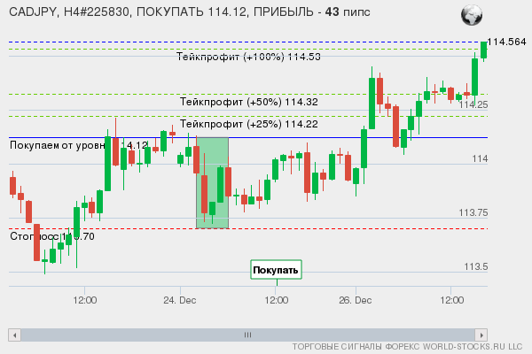 сигнал форекс онлайн