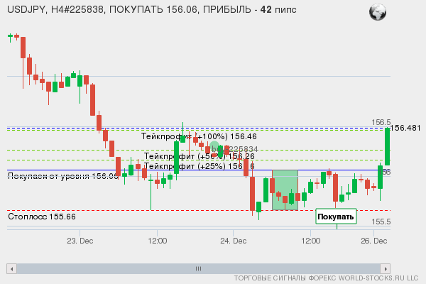 сигнал форекс онлайн