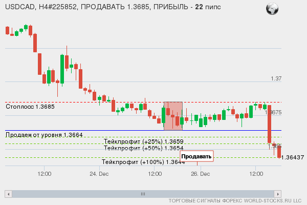 сигнал форекс онлайн