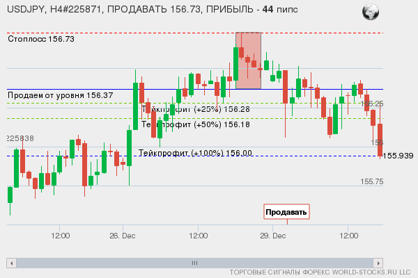 сигнал форекс онлайн
