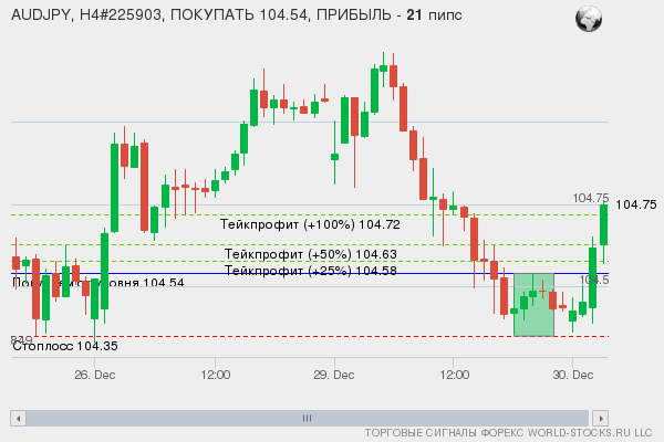 сигнал форекс онлайн