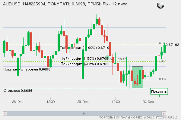 сигнал форекс онлайн